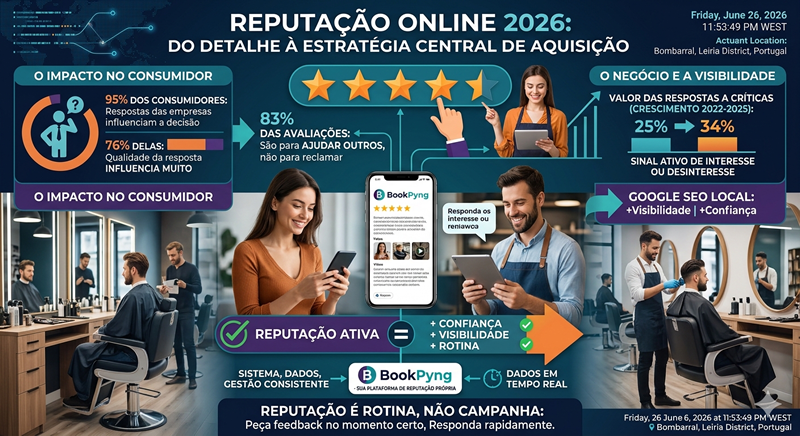 A sua reputação online já não é um extra — é o que decide se o cliente entra pela porta